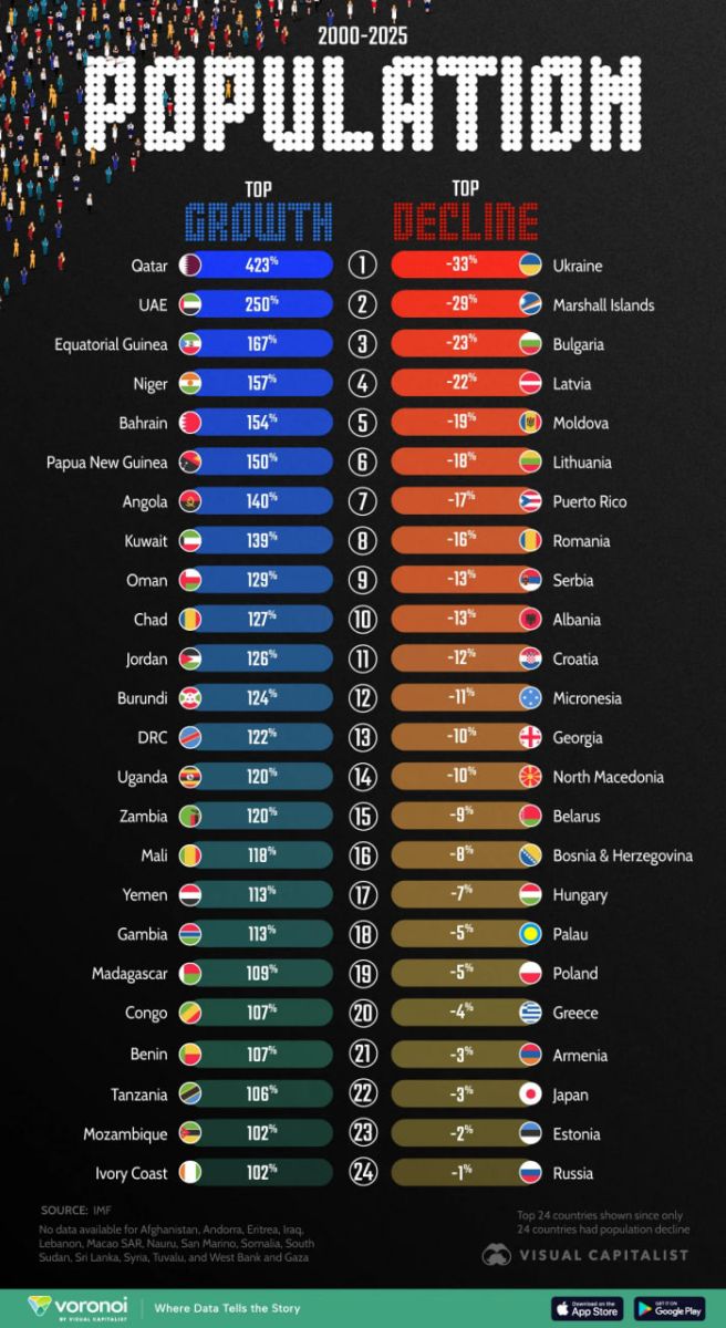 Населення України скоротилося на 33% за 25 років